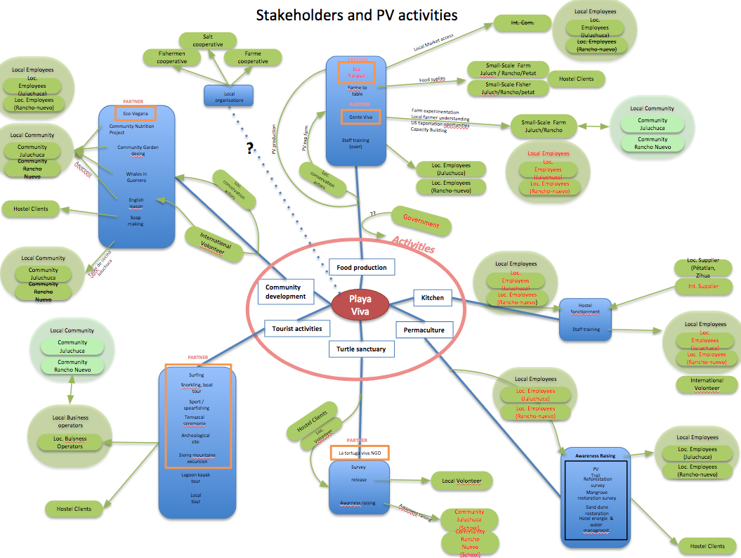 stakeholder map