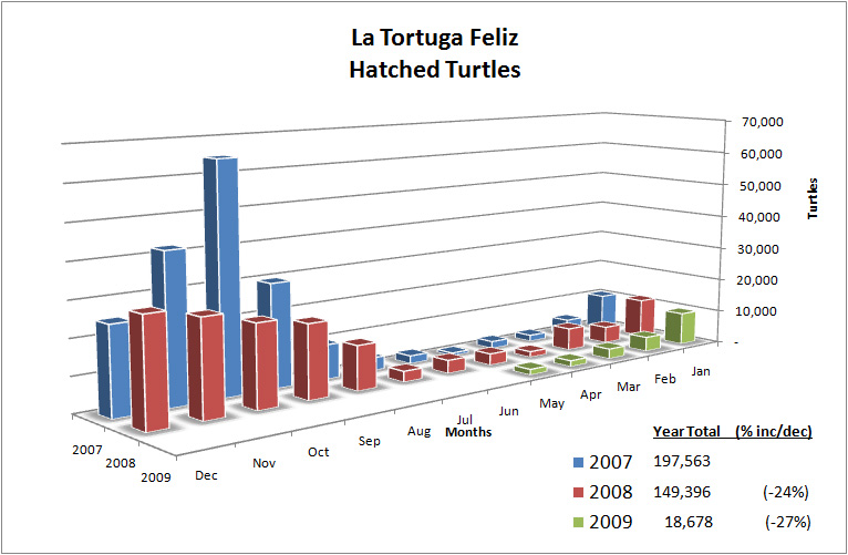 TurtleStatsGraphJune2009